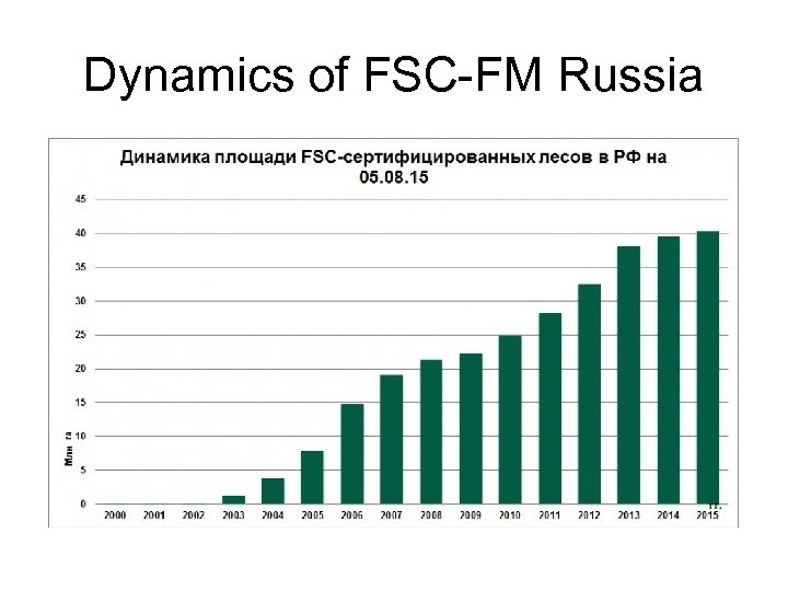 Dynamics of FSC-FM Russia 