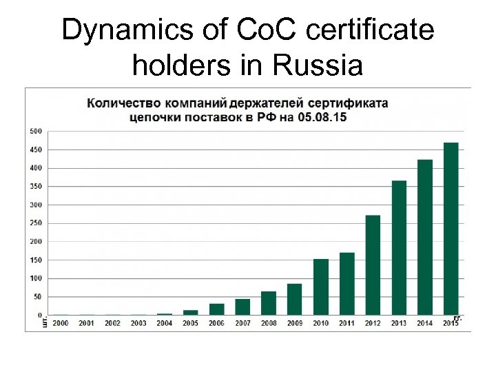 Dynamics of Co. C certificate holders in Russia 