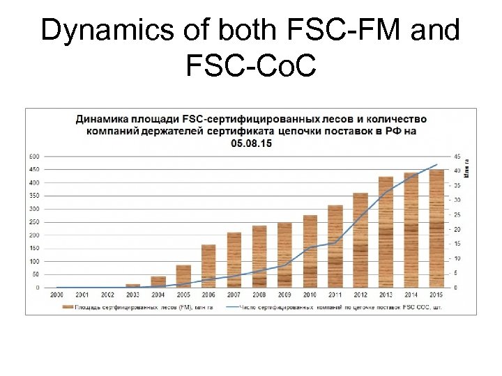 Dynamics of both FSC-FM and FSC-Co. C 