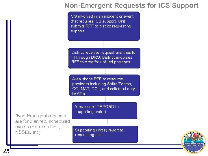 Non-Emergent Requests for ICS Support CG involved in an incident or event that requires