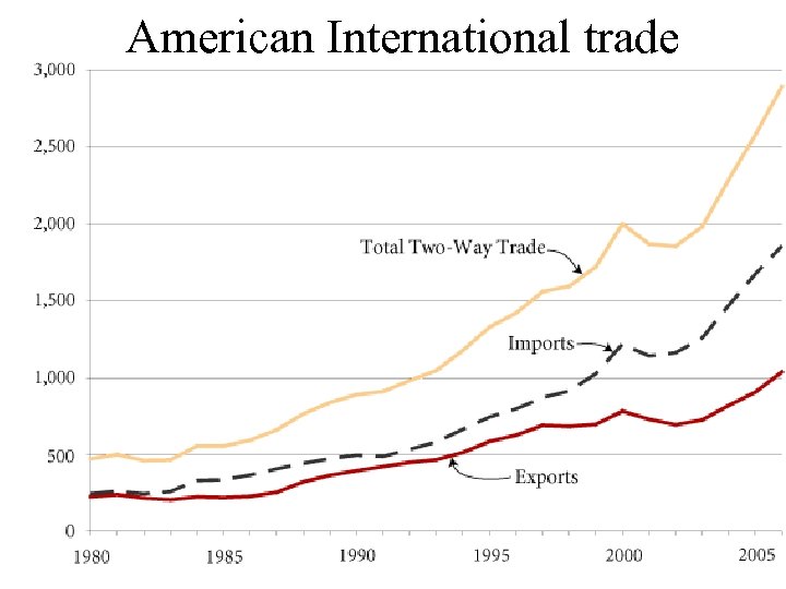 American International trade 