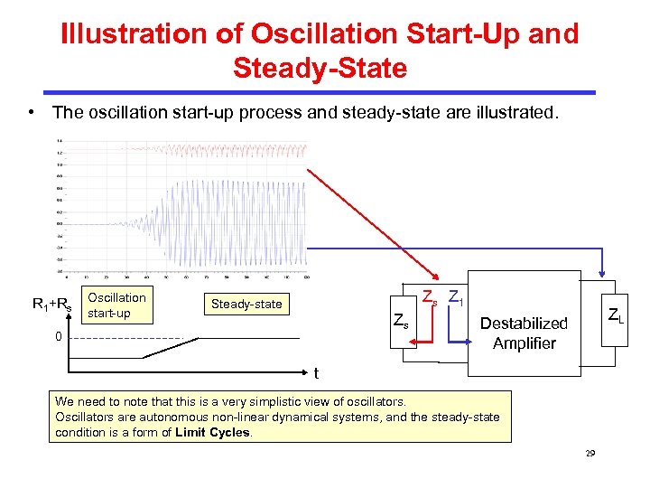 Illustration of Oscillation Start-Up and Steady-State • The oscillation start-up process and steady-state are