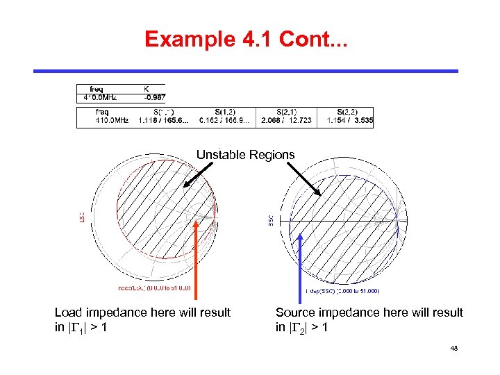 Example 4. 1 Cont. . . Unstable Regions Load impedance here will result in