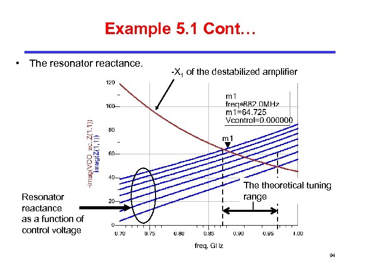 Example 5. 1 Cont… • The resonator reactance. Resonator reactance as a function of