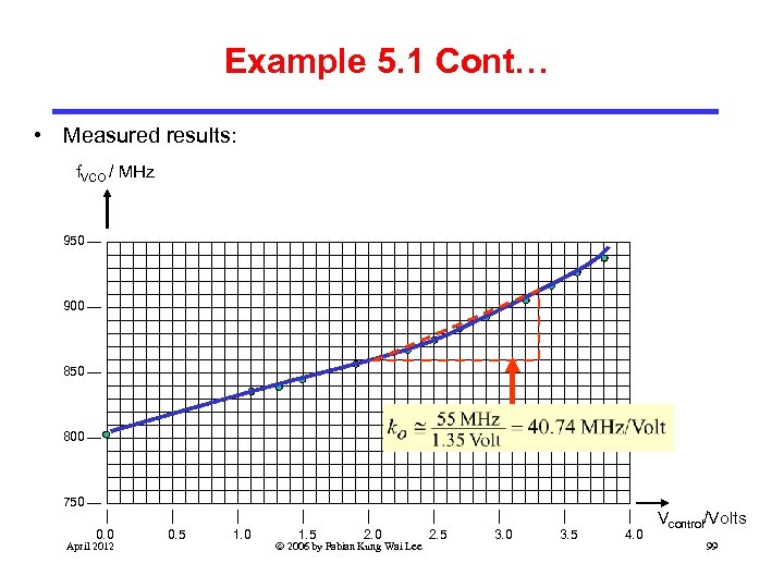 Example 5. 1 Cont… • Measured results: f. VCO / MHz 950 900 850