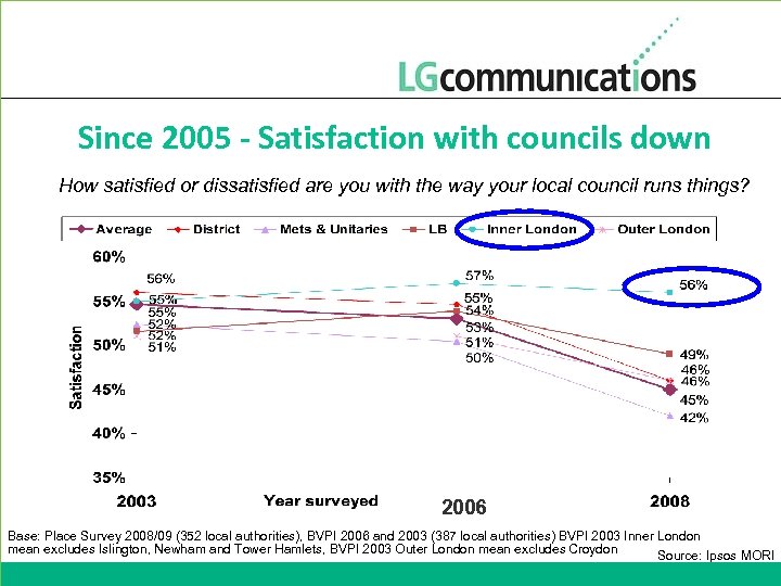 Since 2005 - Satisfaction with councils down How satisfied or dissatisfied are you with