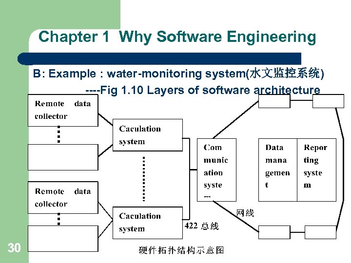 Chapter 1 Why Software Engineering B: Example : water-monitoring system(水文监控系统) ----Fig 1. 10 Layers