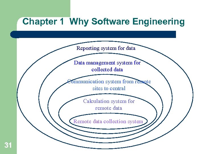 Chapter 1 Why Software Engineering Reporting system for data Data management system for collected