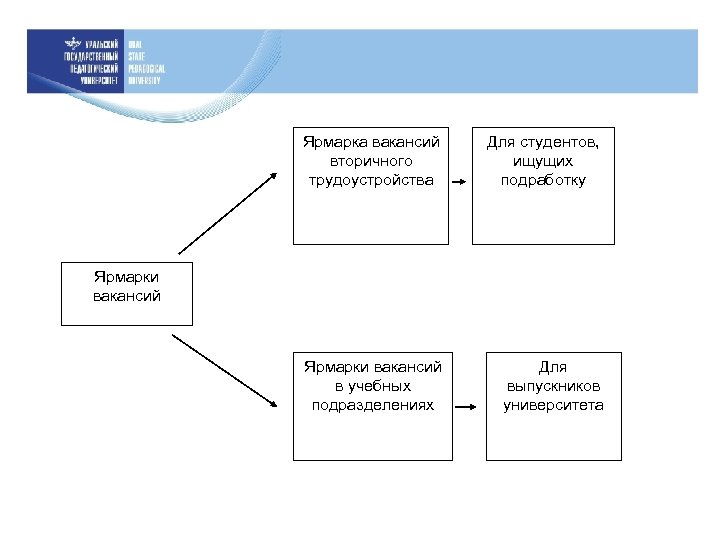 Ярмарка вакансий вторичного трудоустройства Для студентов, ищущих подработку Ярмарки вакансий в учебных подразделениях Для