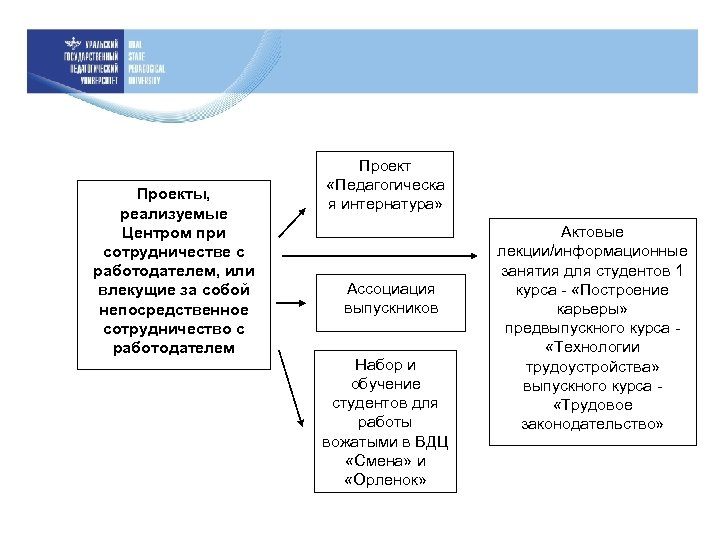 Проекты, реализуемые Центром при сотрудничестве с работодателем, или влекущие за собой непосредственное сотрудничество с