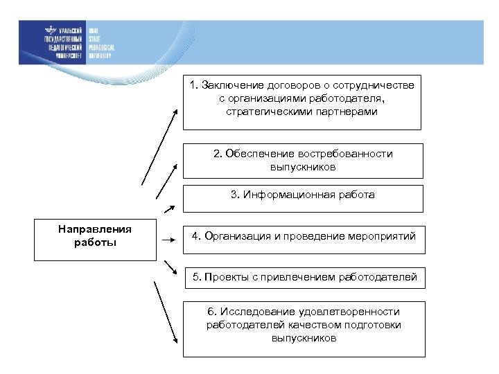 1. Заключение договоров о сотрудничестве с организациями работодателя, стратегическими партнерами 2. Обеспечение востребованности выпускников