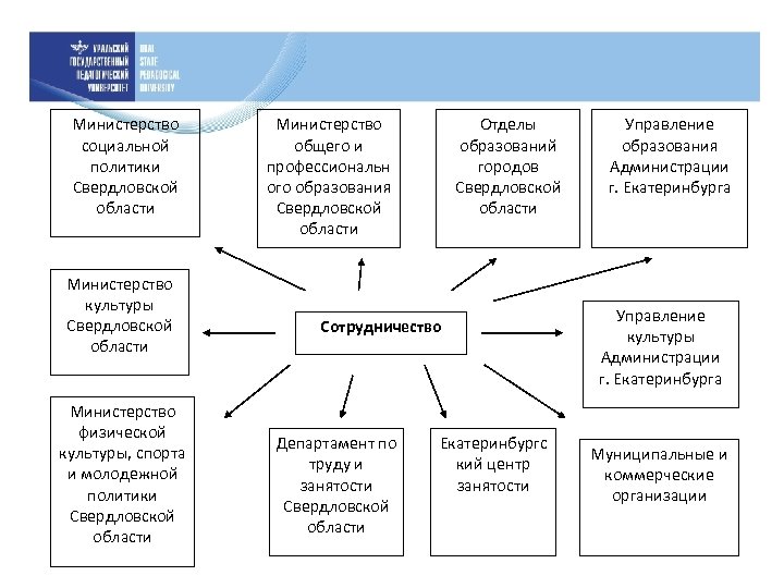 Министерство социальной политики Свердловской области Министерство культуры Свердловской области Министерство физической культуры, спорта и
