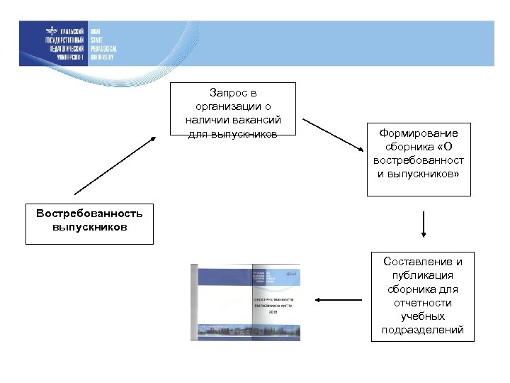 Запрос в организации о наличии вакансий для выпускников Формирование сборника «О востребованност и выпускников»