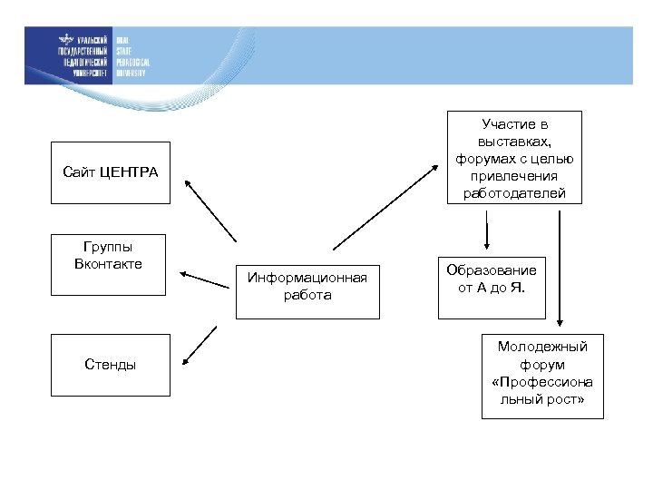 Участие в выставках, форумах с целью привлечения работодателей Сайт ЦЕНТРА Группы Вконтакте Стенды Информационная