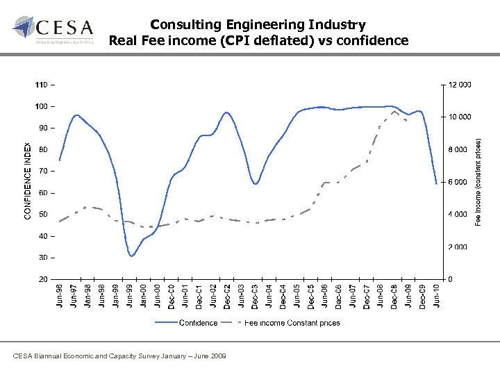 Consulting Engineering Industry Real Fee income (CPI deflated) vs confidence CESA Biannual Economic and