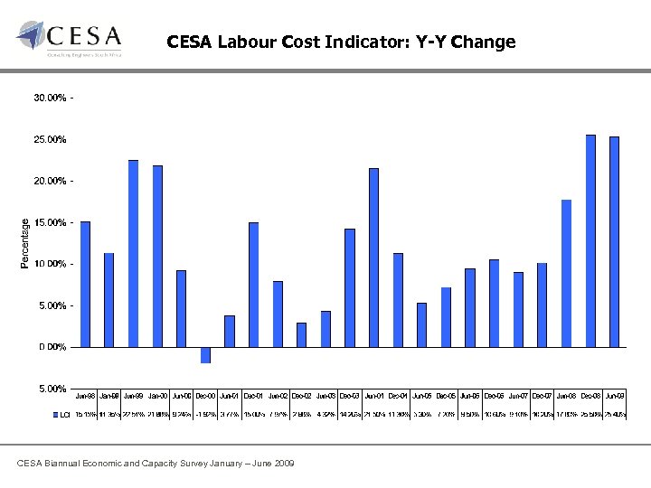 CESA Labour Cost Indicator: Y-Y Change CESA Biannual Economic and Capacity Survey January –