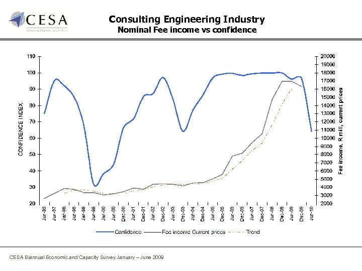 Consulting Engineering Industry Nominal Fee income vs confidence CESA Biannual Economic and Capacity Survey