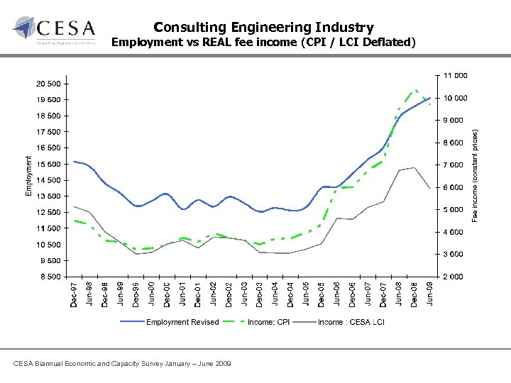 Consulting Engineering Industry Employment vs REAL fee income (CPI / LCI Deflated) CESA Biannual