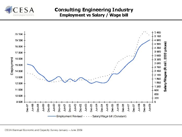 Consulting Engineering Industry Employment vs Salary / Wage bill CESA Biannual Economic and Capacity