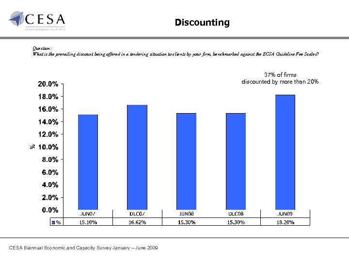 Discounting Question: What is the prevailing discount being offered in a tendering situation to