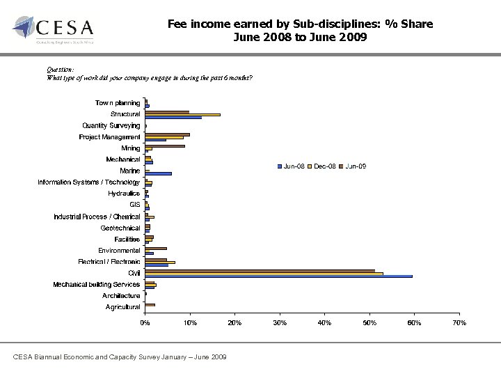 Fee income earned by Sub-disciplines: % Share June 2008 to June 2009 Question: What