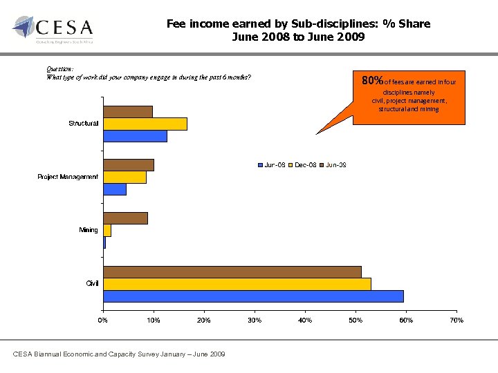 Fee income earned by Sub-disciplines: % Share June 2008 to June 2009 Question: What