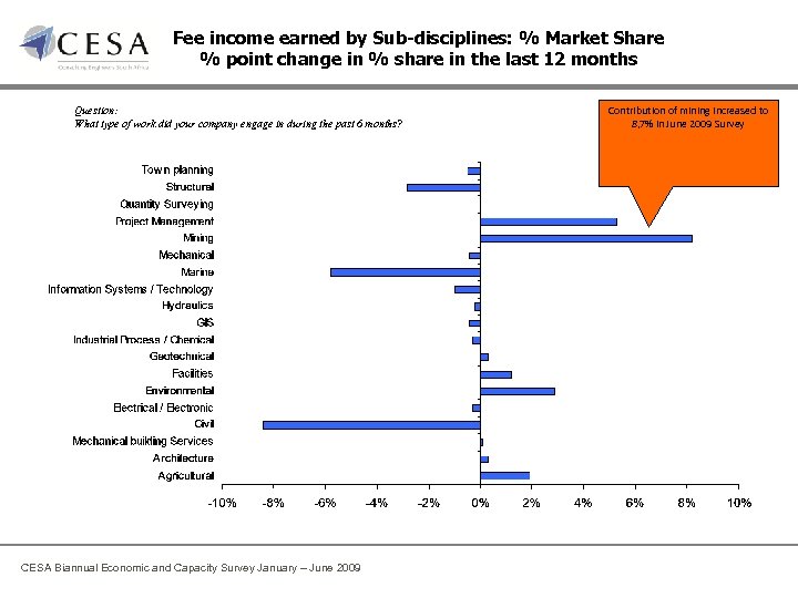 Fee income earned by Sub-disciplines: % Market Share % point change in % share