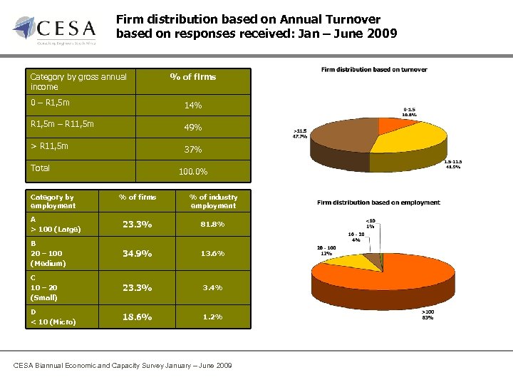 Firm distribution based on Annual Turnover based on responses received: Jan – June 2009