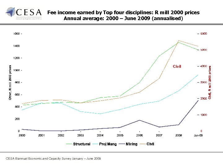 Fee income earned by Top four disciplines: R mill 2000 prices Annual average: 2000