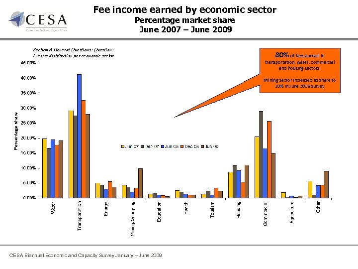 Fee income earned by economic sector Percentage market share June 2007 – June 2009