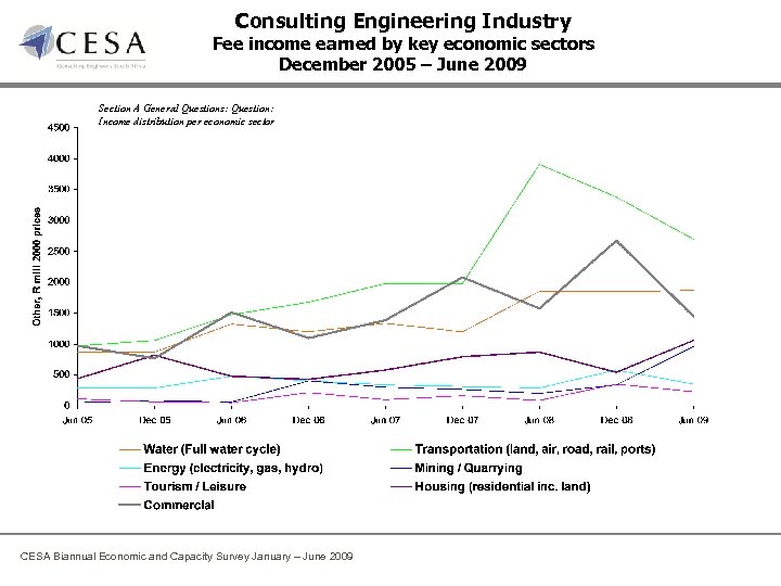 Consulting Engineering Industry Fee income earned by key economic sectors December 2005 – June