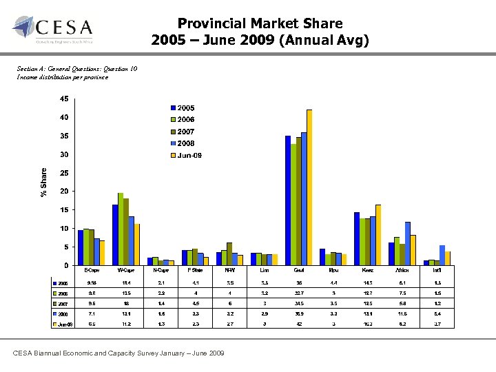 Provincial Market Share 2005 – June 2009 (Annual Avg) Section A: General Questions: Question