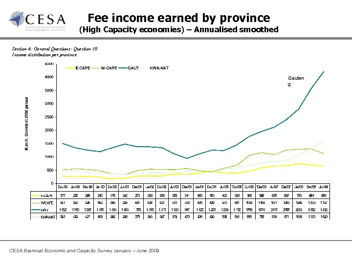 Fee income earned by province (High Capacity economies) – Annualised smoothed Section A: General