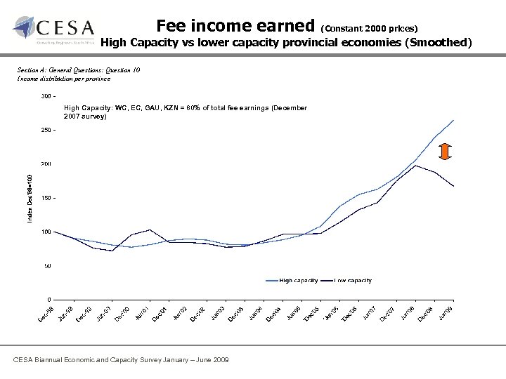 Fee income earned (Constant 2000 prices) High Capacity vs lower capacity provincial economies (Smoothed)