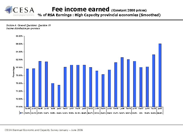 Fee income earned (Constant 2000 prices) % of RSA Earnings : High Capacity provincial