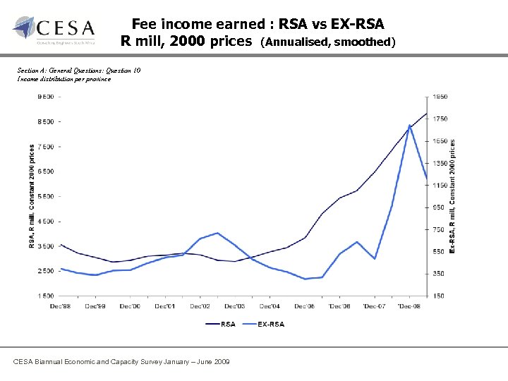 Fee income earned : RSA vs EX-RSA R mill, 2000 prices (Annualised, smoothed) Section