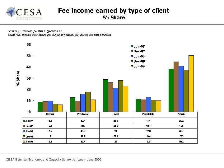 Fee income earned by type of client % Share Section A: General Questions: Question