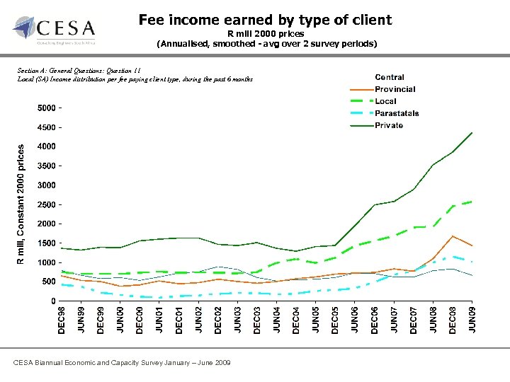 Fee income earned by type of client R mill 2000 prices (Annualised, smoothed -