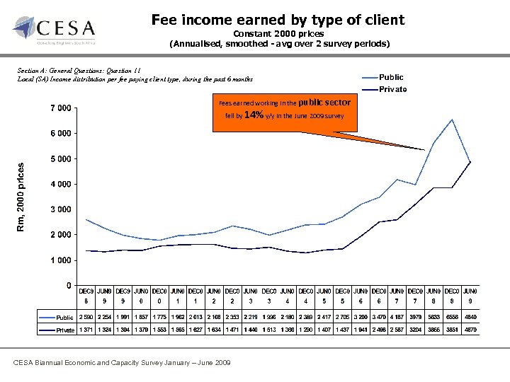 Fee income earned by type of client Constant 2000 prices (Annualised, smoothed - avg