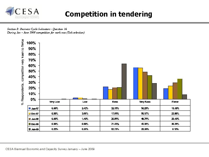 Competition in tendering Section B: Business Cycle Indicators - Question 16 During Jan –