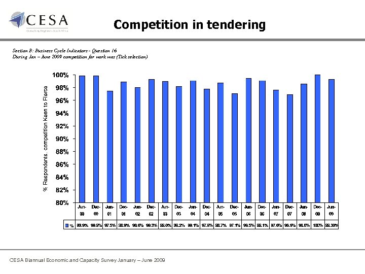 Competition in tendering Section B: Business Cycle Indicators - Question 16 During Jan –