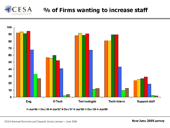 % of Firms wanting to increase staff CESA Biannual Economic and Capacity Survey January