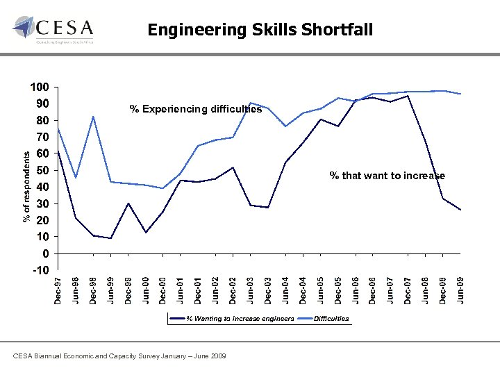 Engineering Skills Shortfall % Experiencing difficulties % that want to increase CESA Biannual Economic