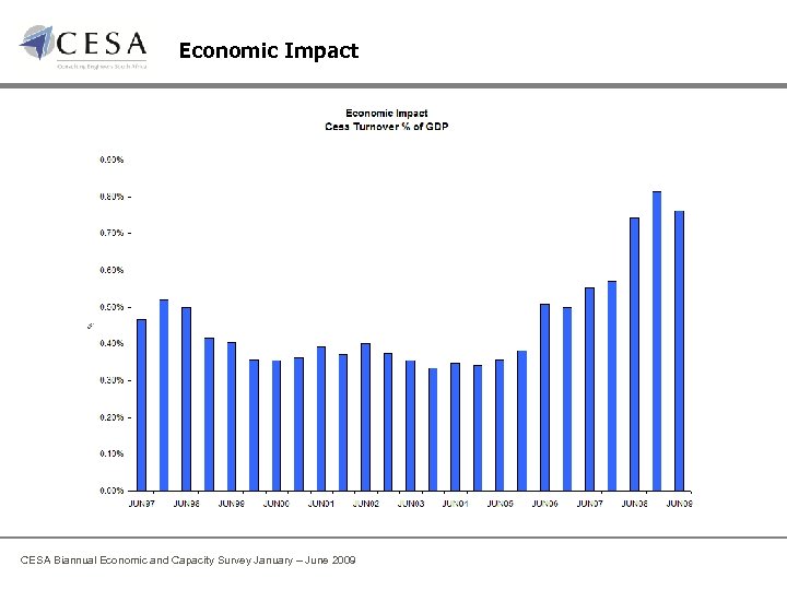 Economic Impact CESA Biannual Economic and Capacity Survey January – June 2009 