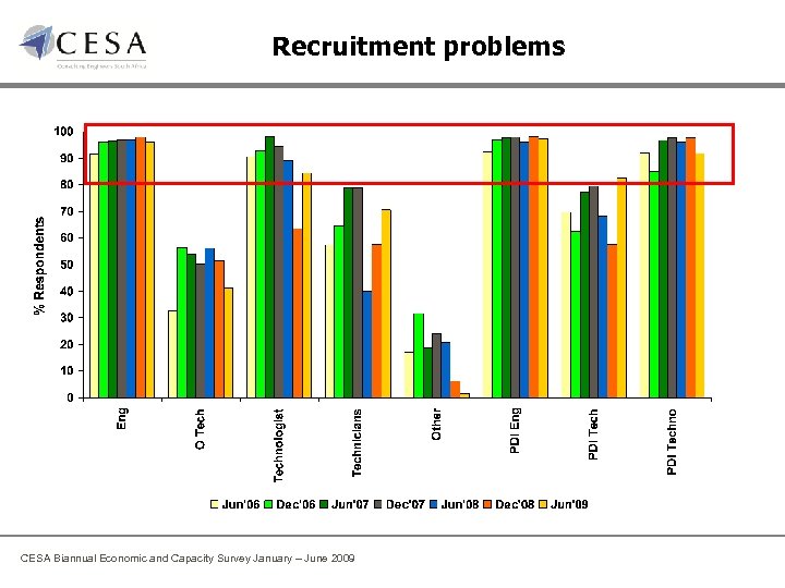 Recruitment problems CESA Biannual Economic and Capacity Survey January – June 2009 