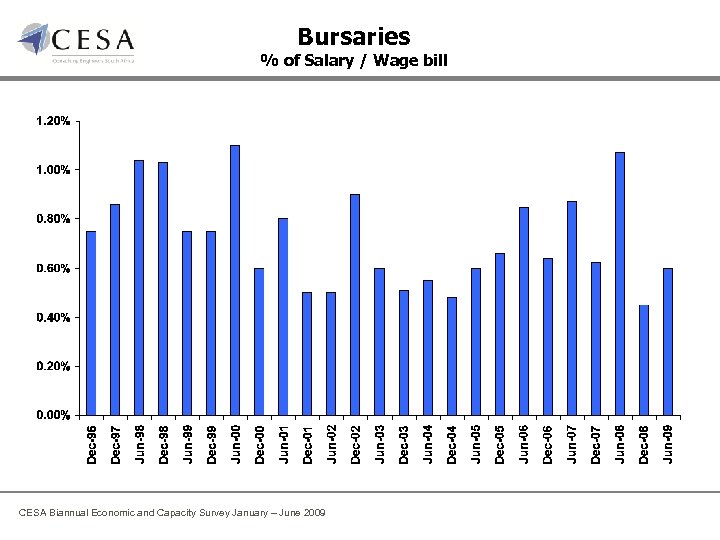 Bursaries % of Salary / Wage bill CESA Biannual Economic and Capacity Survey January