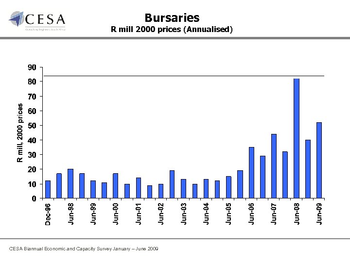 Bursaries R mill 2000 prices (Annualised) CESA Biannual Economic and Capacity Survey January –