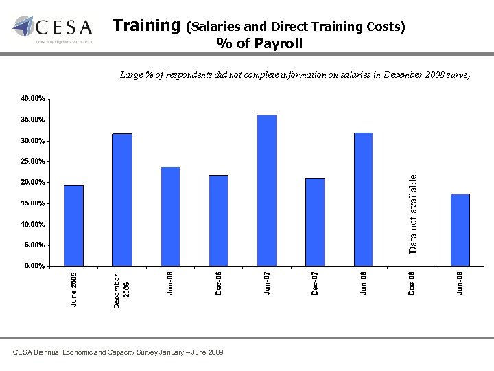 Training (Salaries and Direct Training Costs) % of Payroll Data not available Large %