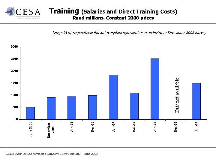 Training (Salaries and Direct Training Costs) Rand millions, Constant 2000 prices Data not available