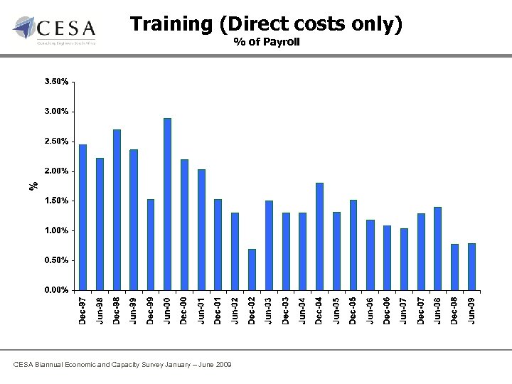 Training (Direct costs only) % of Payroll CESA Biannual Economic and Capacity Survey January